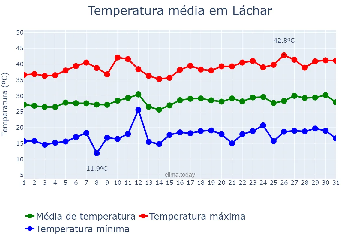 Temperatura em julho em Láchar, Andalusia, ES
