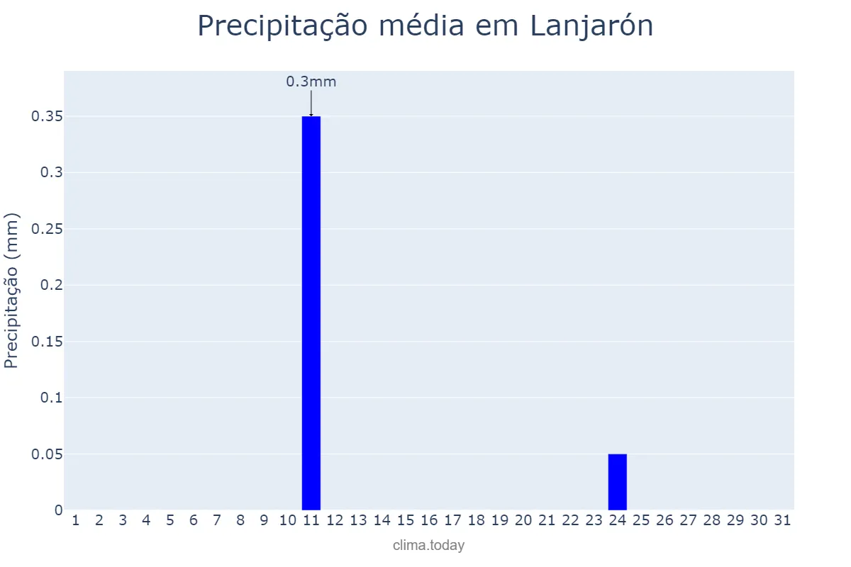 Precipitação em agosto em Lanjarón, Andalusia, ES