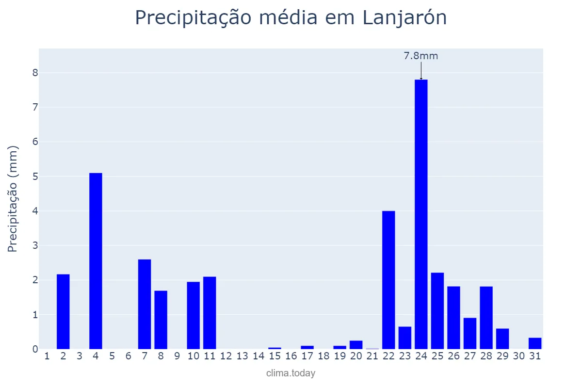 Precipitação em dezembro em Lanjarón, Andalusia, ES