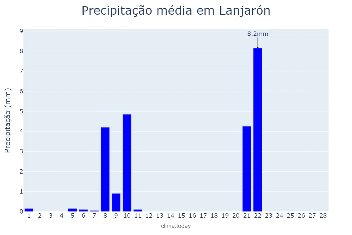 Precipitação em fevereiro em Lanjarón, Andalusia, ES