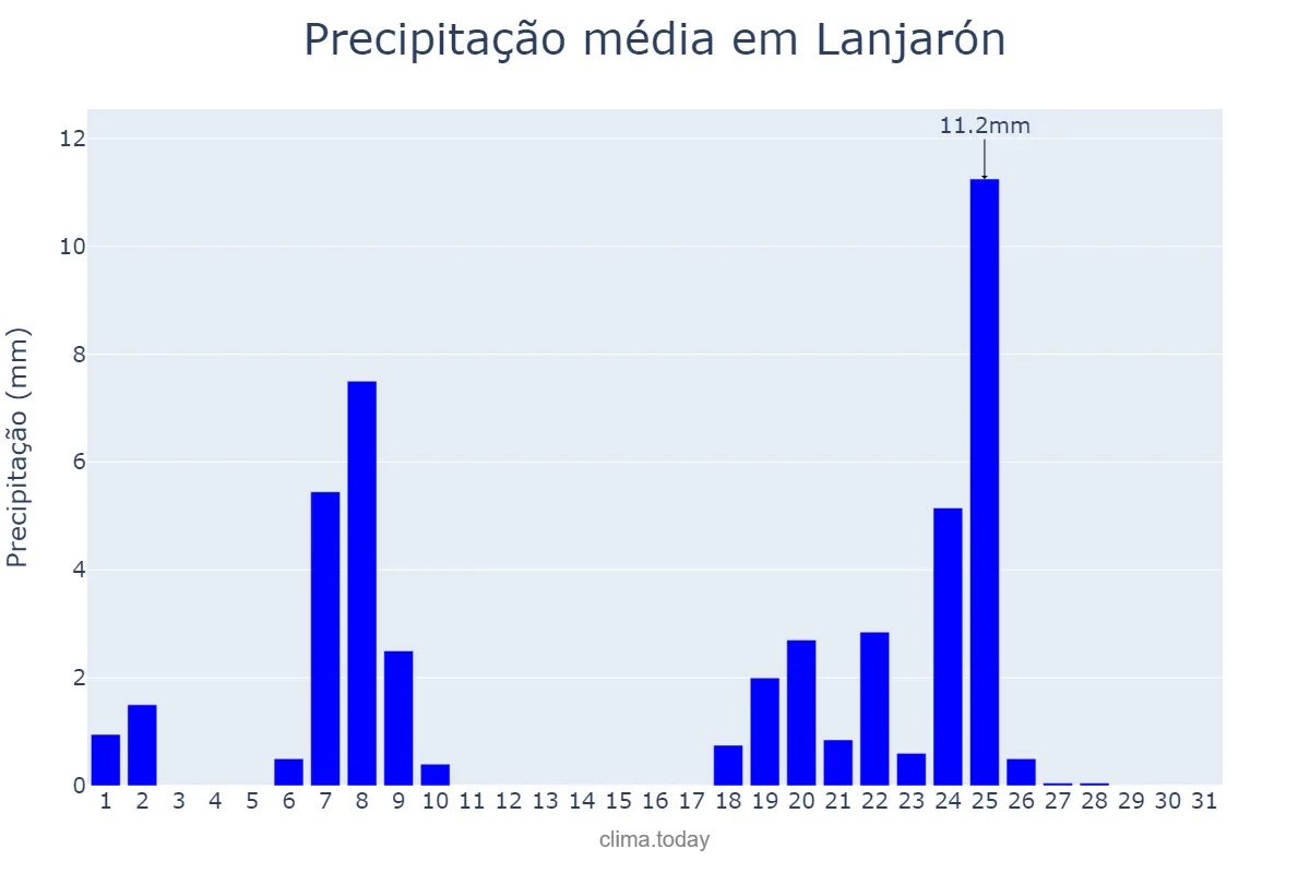 Precipitação em janeiro em Lanjarón, Andalusia, ES
