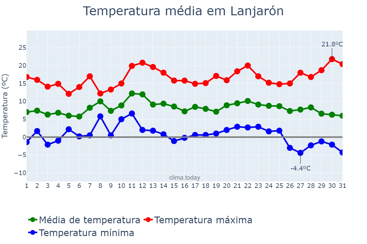 Temperatura em dezembro em Lanjarón, Andalusia, ES