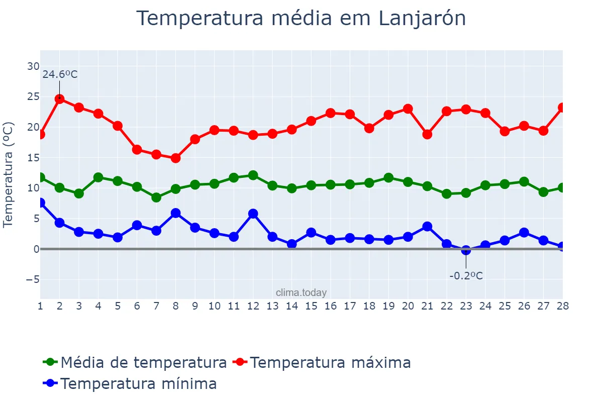 Temperatura em fevereiro em Lanjarón, Andalusia, ES