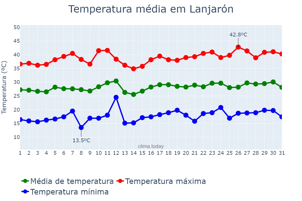 Temperatura em julho em Lanjarón, Andalusia, ES