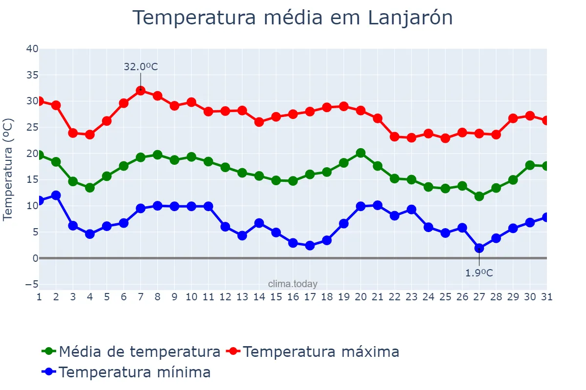 Temperatura em outubro em Lanjarón, Andalusia, ES