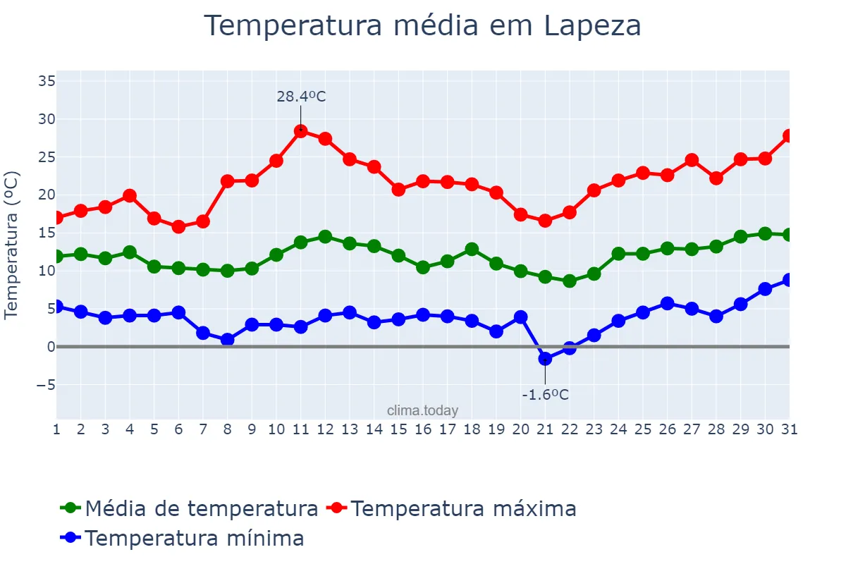 Temperatura em marco em Lapeza, Andalusia, ES