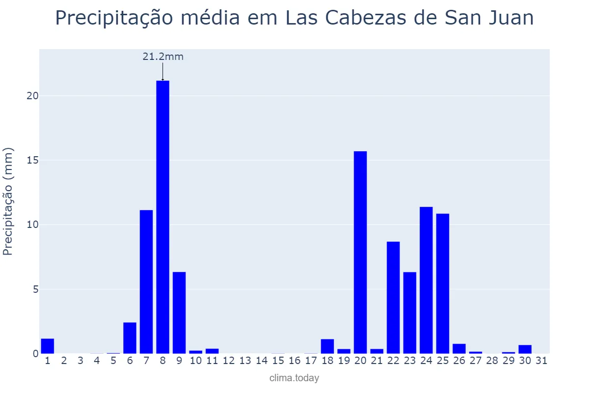 Precipitação em janeiro em Las Cabezas de San Juan, Andalusia, ES