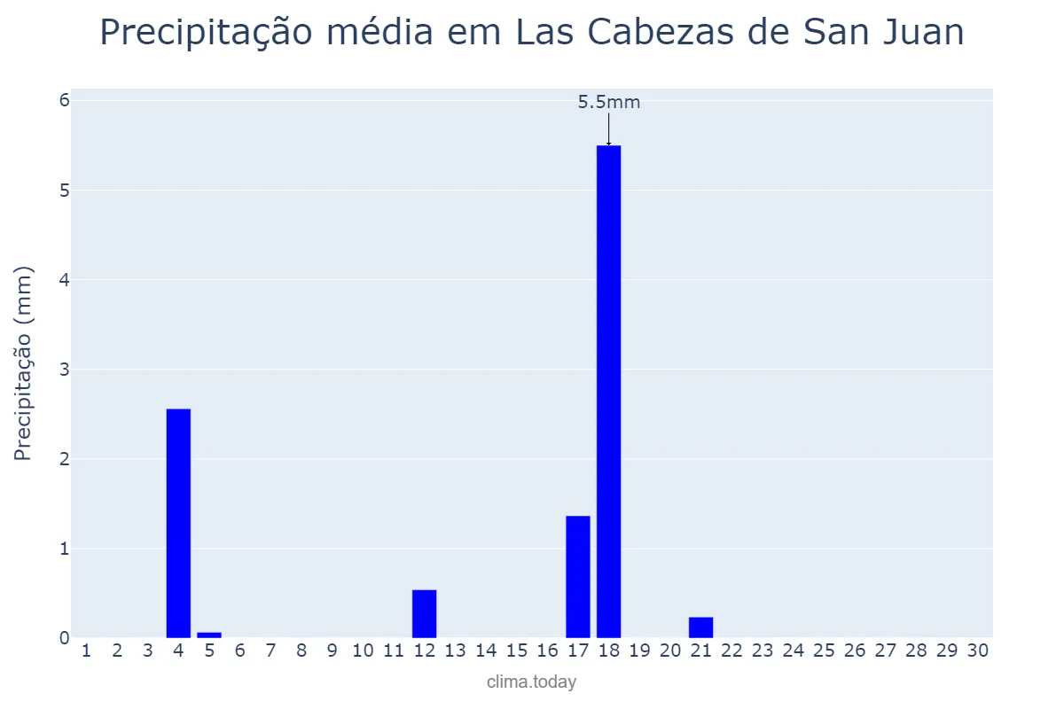 Precipitação em junho em Las Cabezas de San Juan, Andalusia, ES