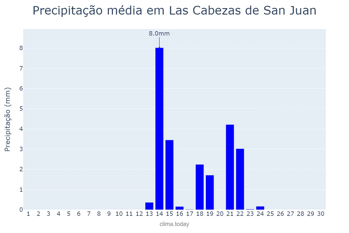 Precipitação em setembro em Las Cabezas de San Juan, Andalusia, ES