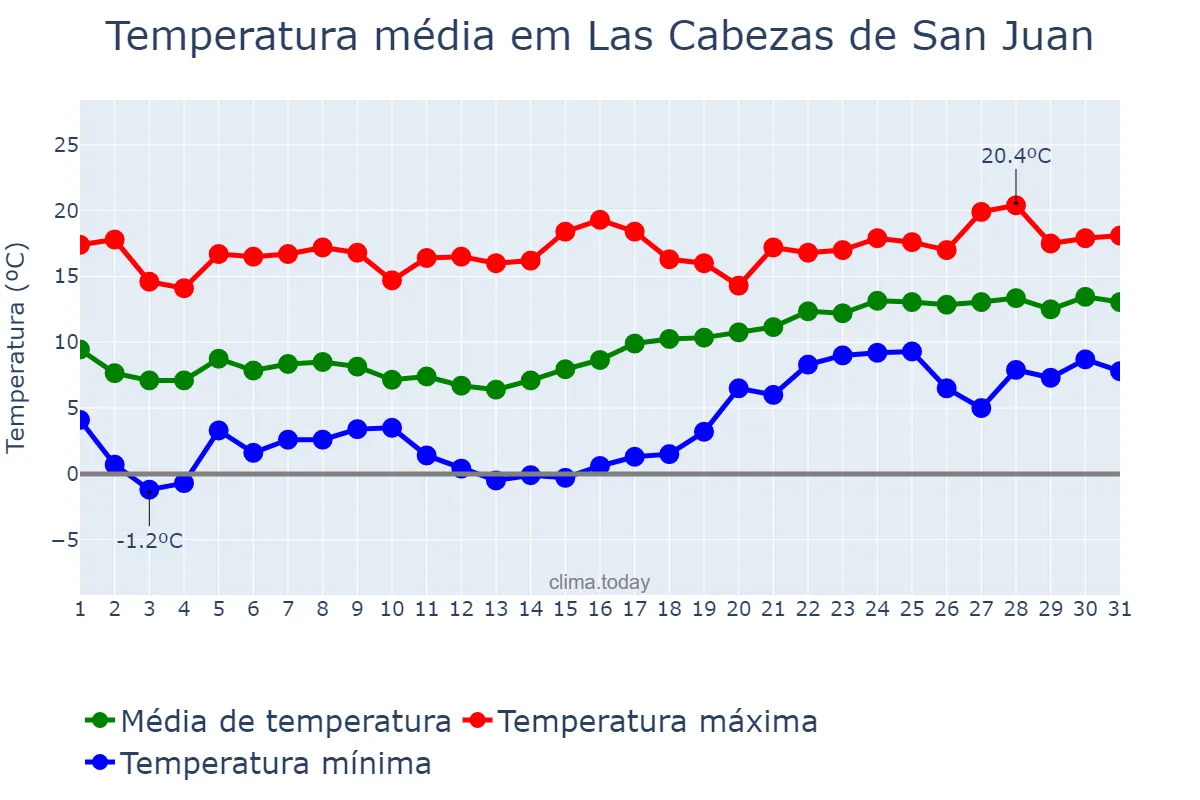 Temperatura em janeiro em Las Cabezas de San Juan, Andalusia, ES
