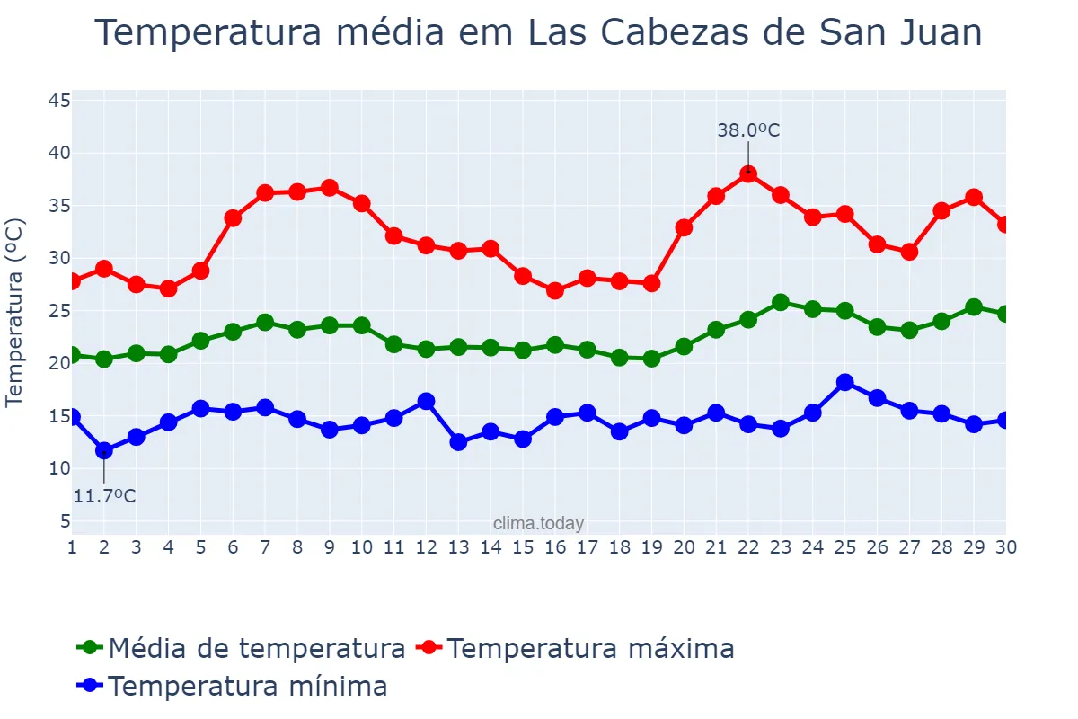 Temperatura em junho em Las Cabezas de San Juan, Andalusia, ES