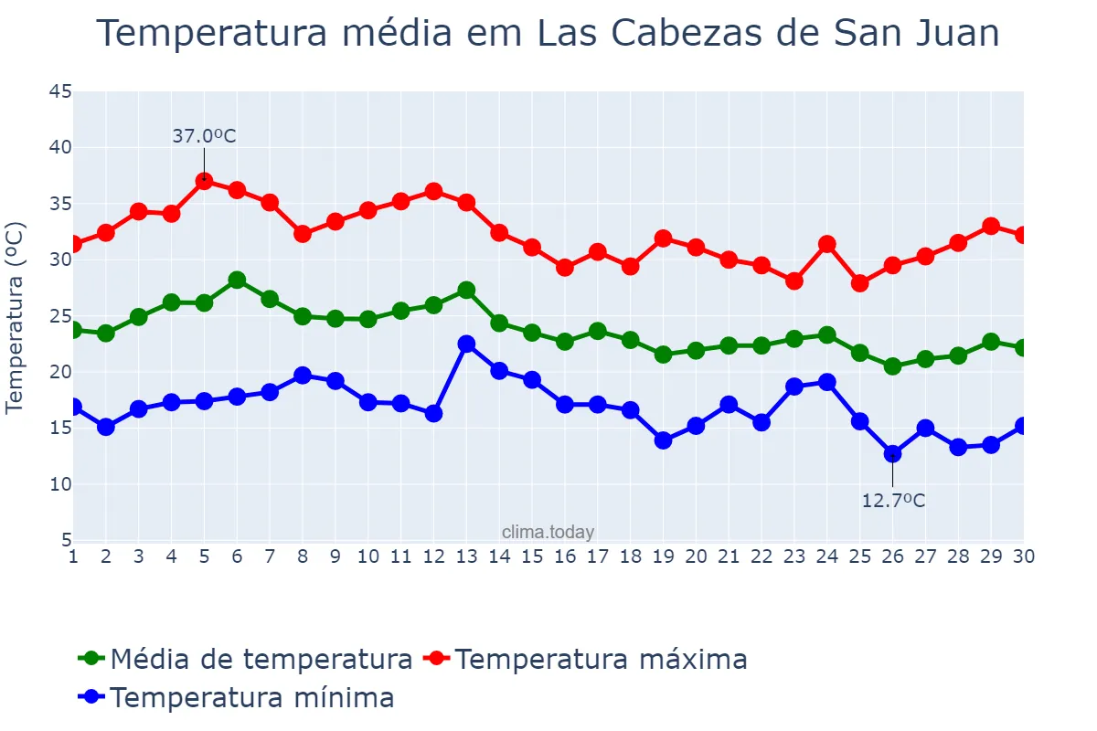 Temperatura em setembro em Las Cabezas de San Juan, Andalusia, ES