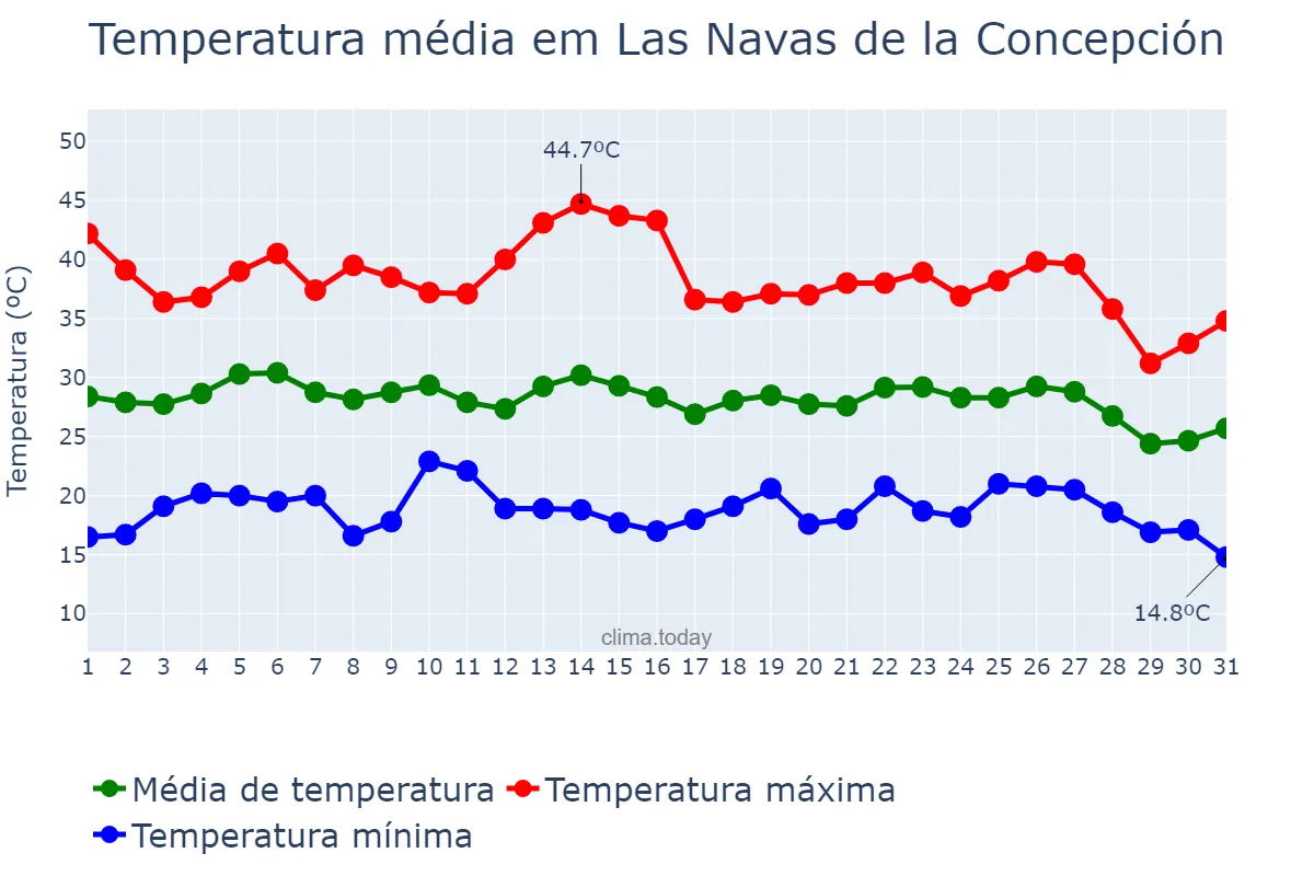 Temperatura em agosto em Las Navas de la Concepción, Andalusia, ES