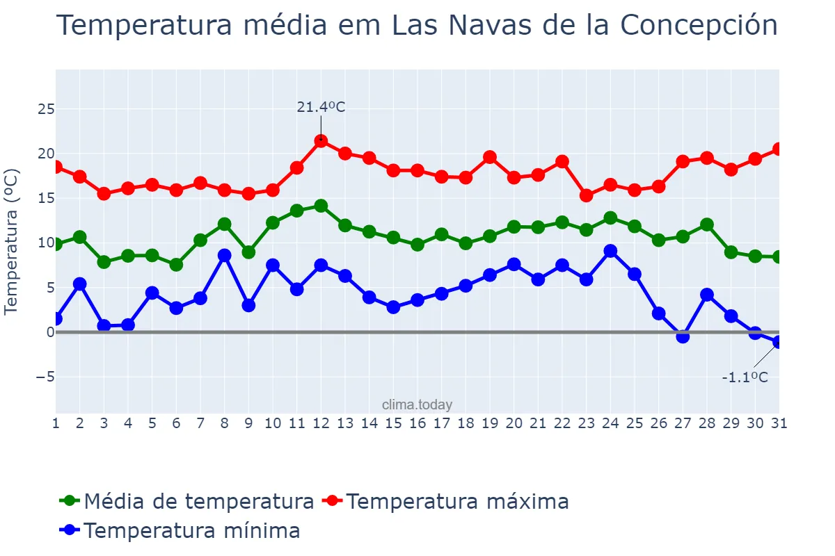 Temperatura em dezembro em Las Navas de la Concepción, Andalusia, ES
