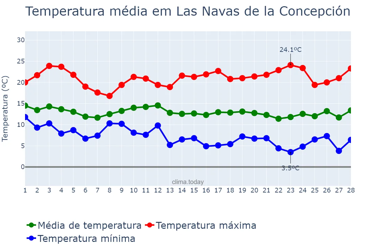 Temperatura em fevereiro em Las Navas de la Concepción, Andalusia, ES