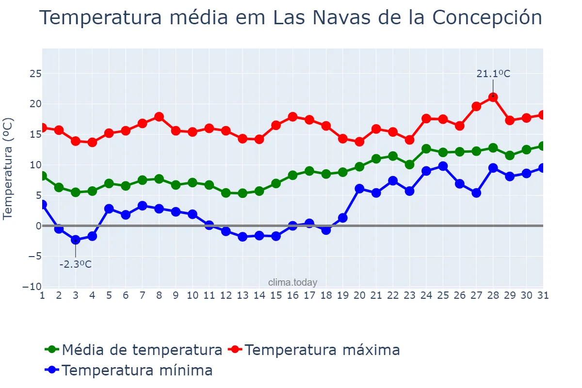 Temperatura em janeiro em Las Navas de la Concepción, Andalusia, ES