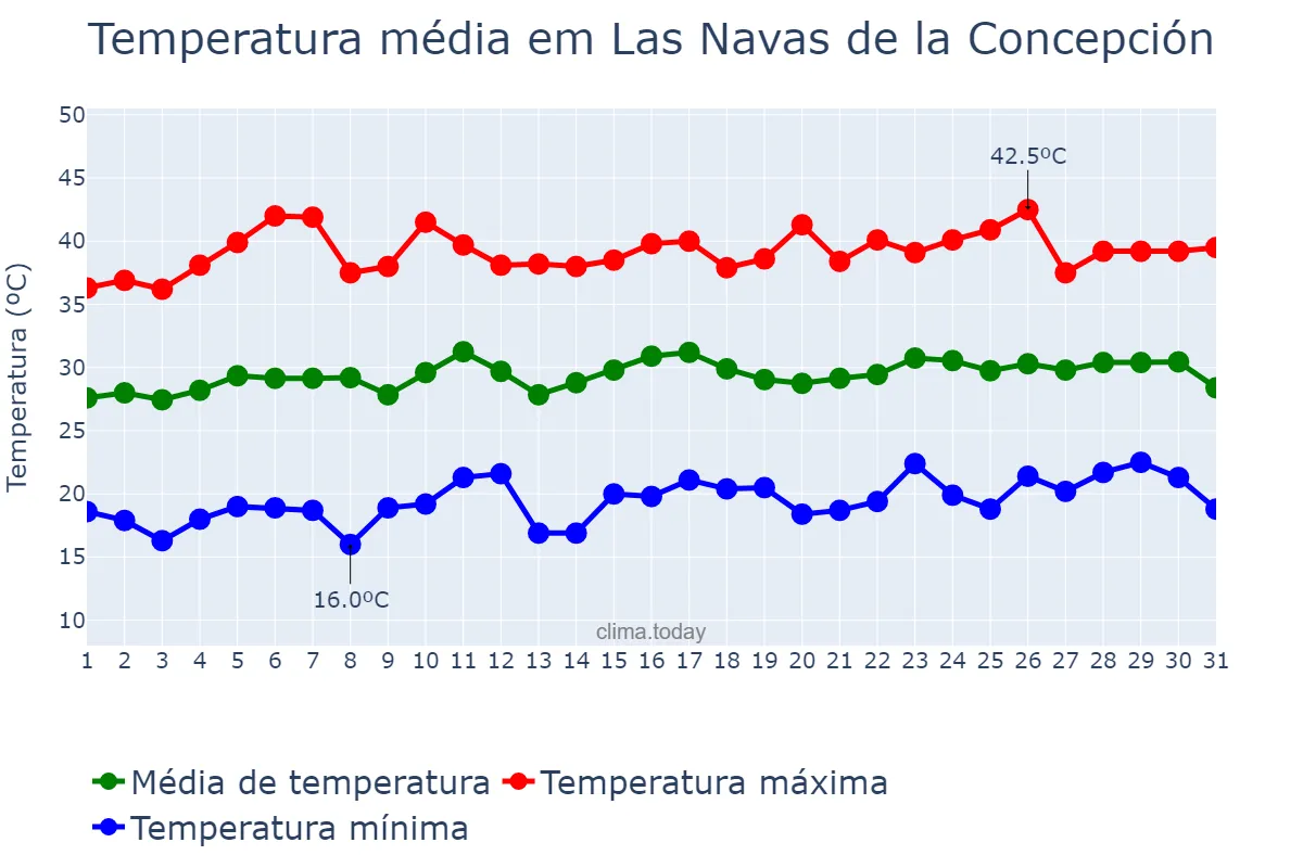 Temperatura em julho em Las Navas de la Concepción, Andalusia, ES