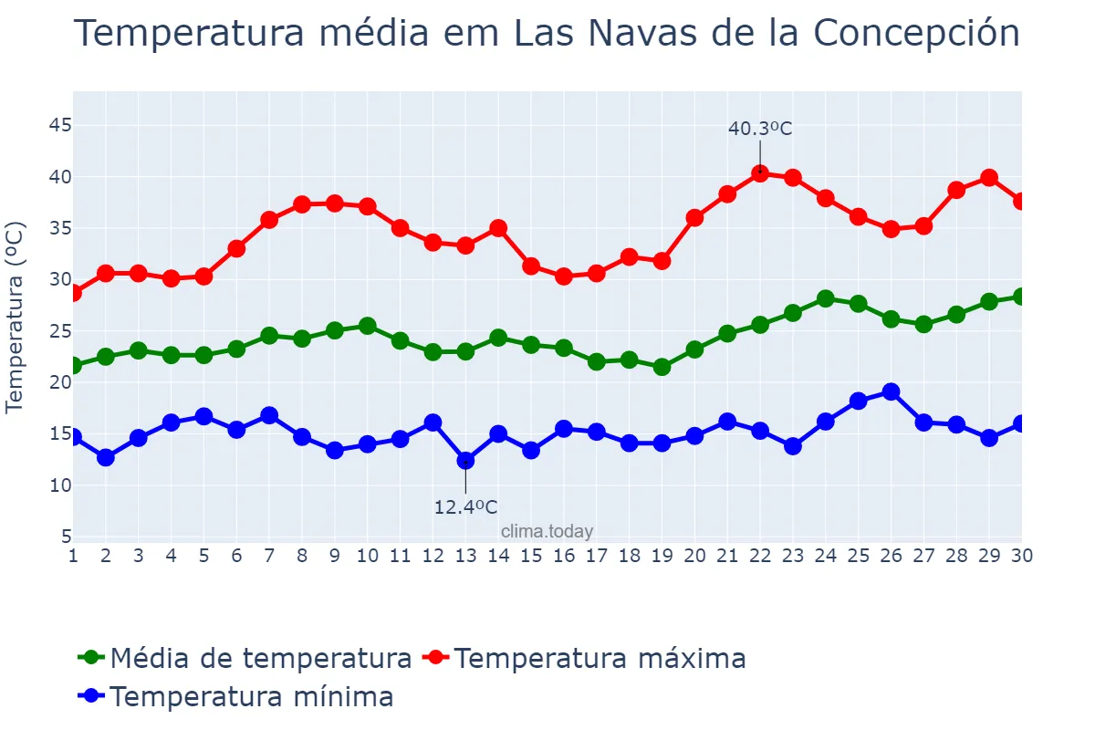 Temperatura em junho em Las Navas de la Concepción, Andalusia, ES