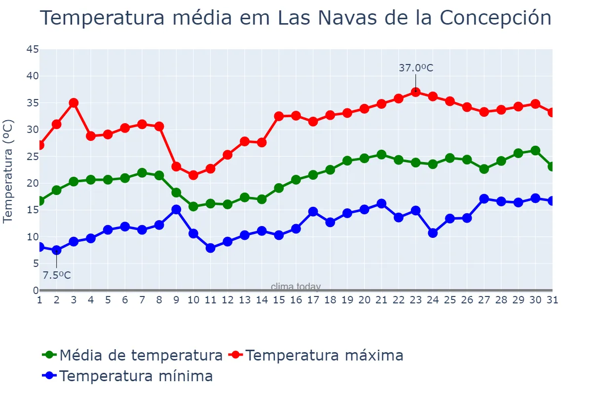 Temperatura em maio em Las Navas de la Concepción, Andalusia, ES