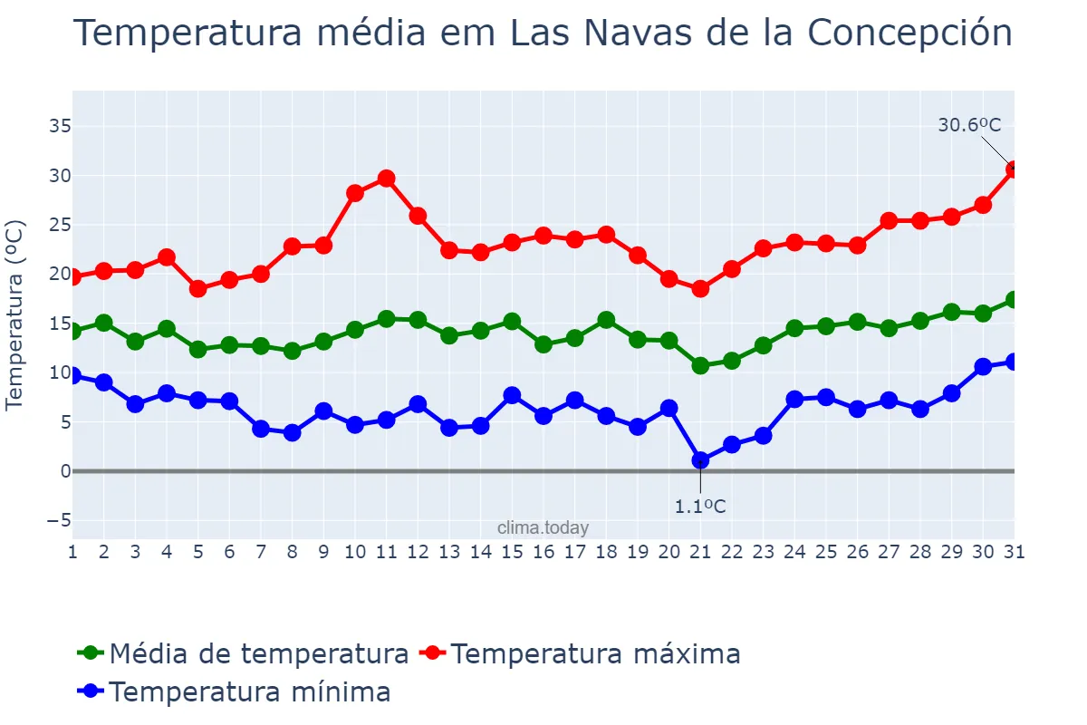 Temperatura em marco em Las Navas de la Concepción, Andalusia, ES