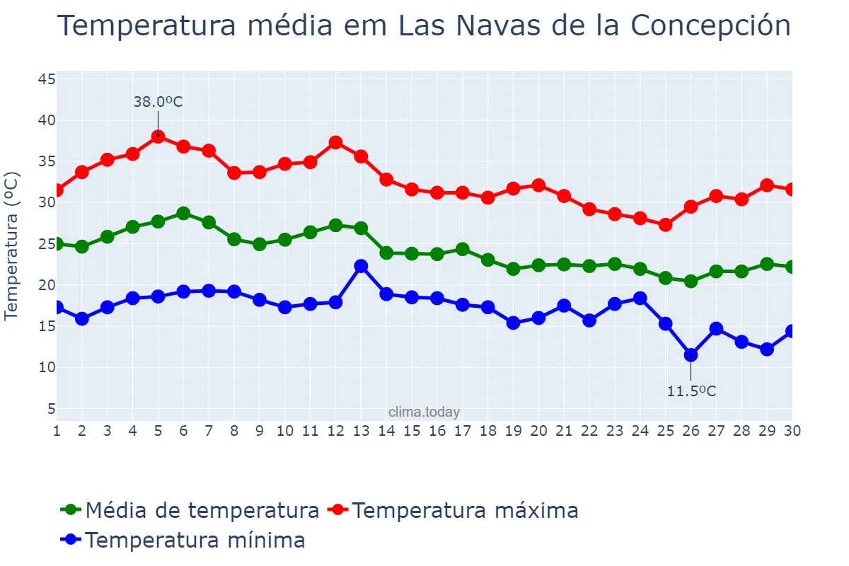 Temperatura em setembro em Las Navas de la Concepción, Andalusia, ES