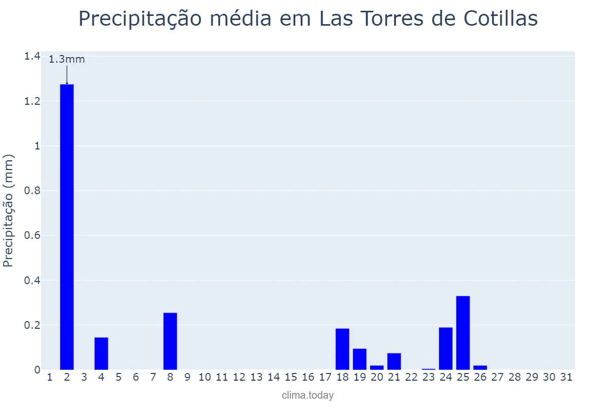 Precipitação em dezembro em Las Torres de Cotillas, Andalusia, ES