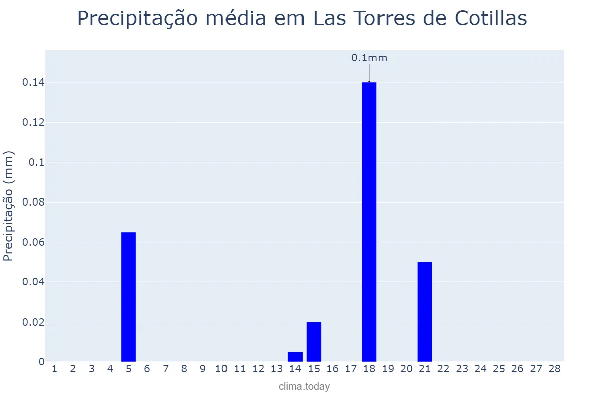 Precipitação em fevereiro em Las Torres de Cotillas, Andalusia, ES