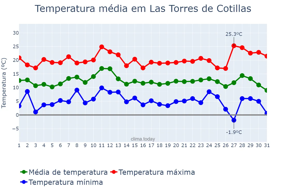 Temperatura em dezembro em Las Torres de Cotillas, Andalusia, ES