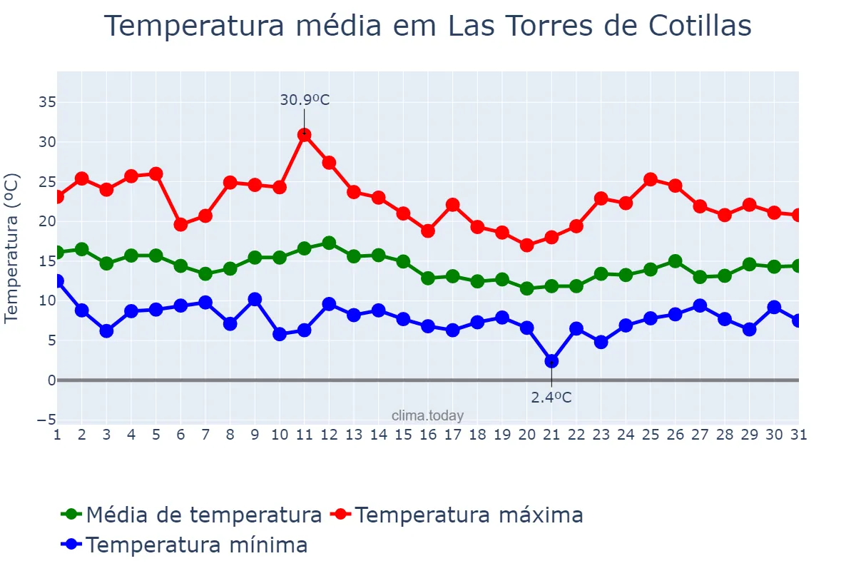 Temperatura em marco em Las Torres de Cotillas, Andalusia, ES