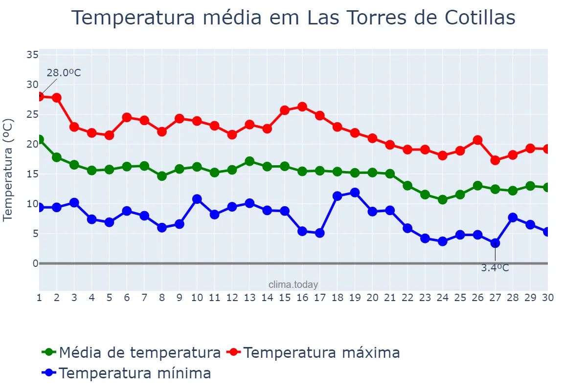 Temperatura em novembro em Las Torres de Cotillas, Andalusia, ES