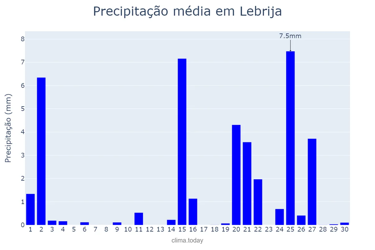 Precipitação em abril em Lebrija, Andalusia, ES