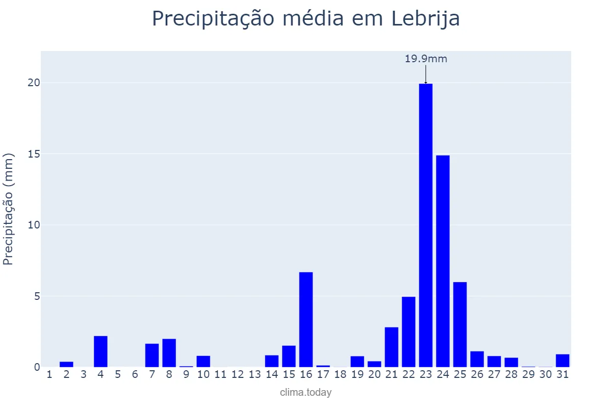 Precipitação em dezembro em Lebrija, Andalusia, ES