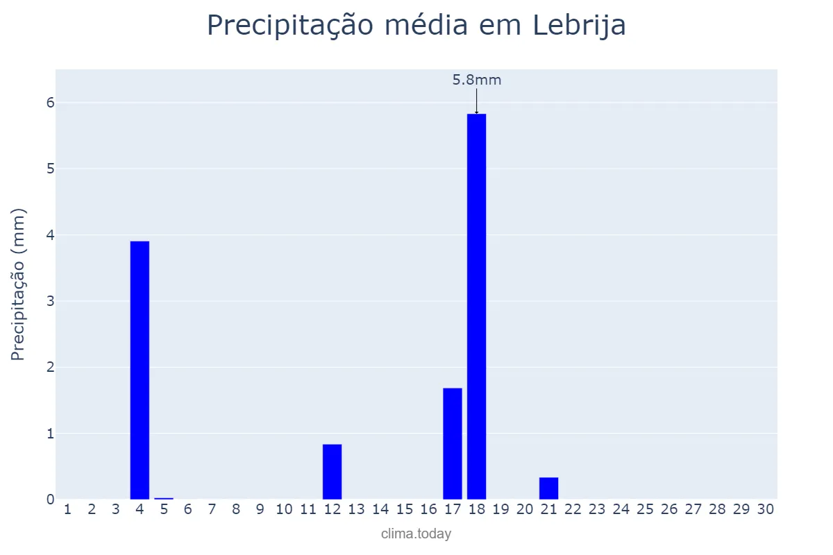 Precipitação em junho em Lebrija, Andalusia, ES