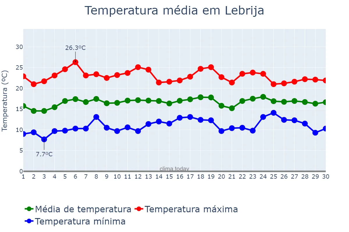 Temperatura em abril em Lebrija, Andalusia, ES