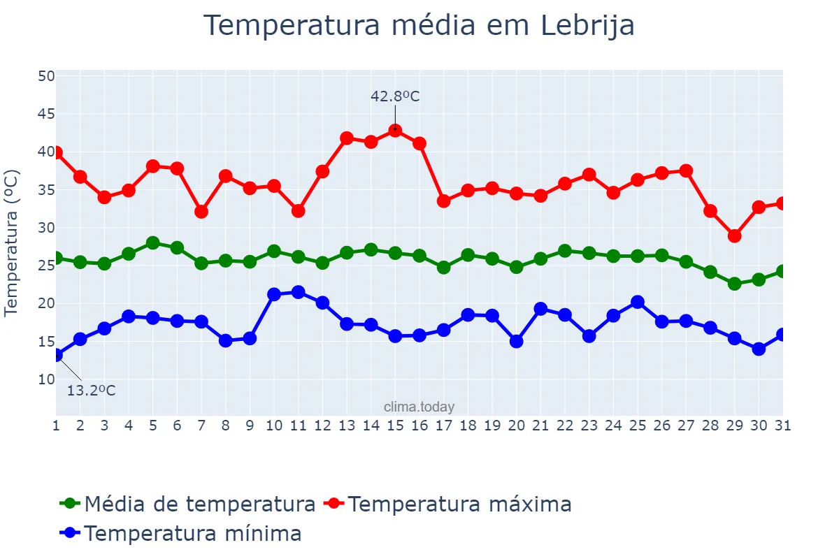 Temperatura em agosto em Lebrija, Andalusia, ES