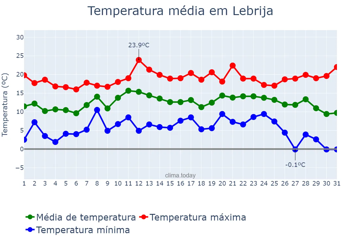Temperatura em dezembro em Lebrija, Andalusia, ES