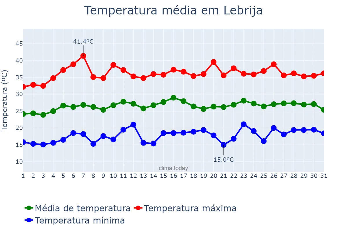 Temperatura em julho em Lebrija, Andalusia, ES