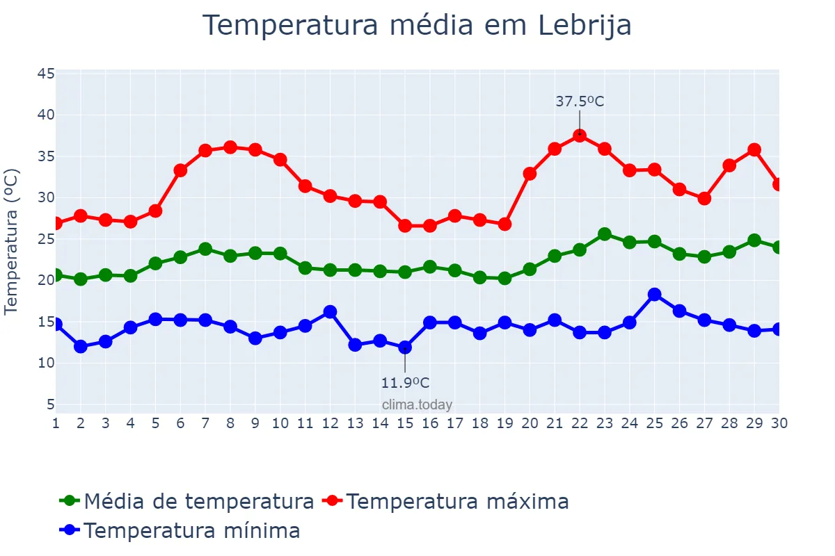 Temperatura em junho em Lebrija, Andalusia, ES
