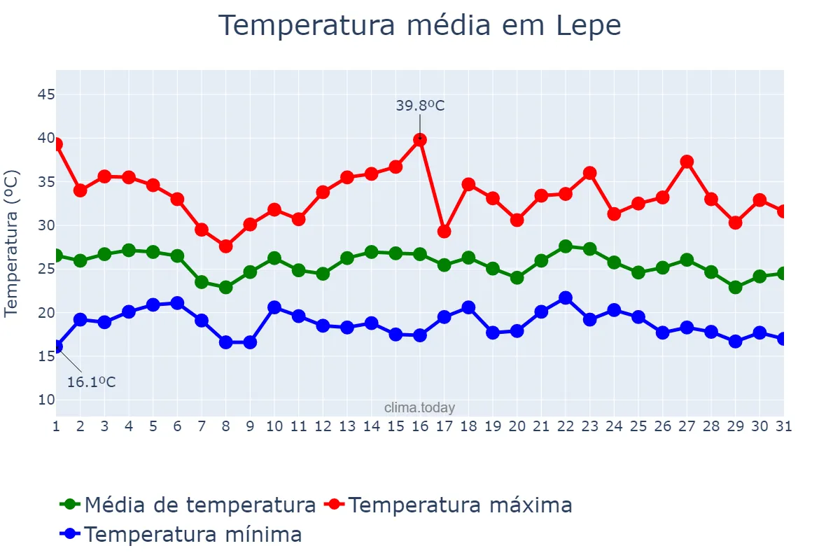 Temperatura em agosto em Lepe, Andalusia, ES
