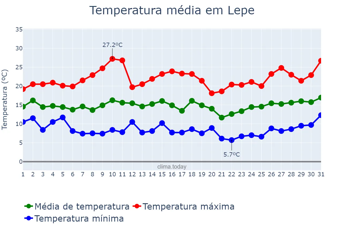 Temperatura em marco em Lepe, Andalusia, ES