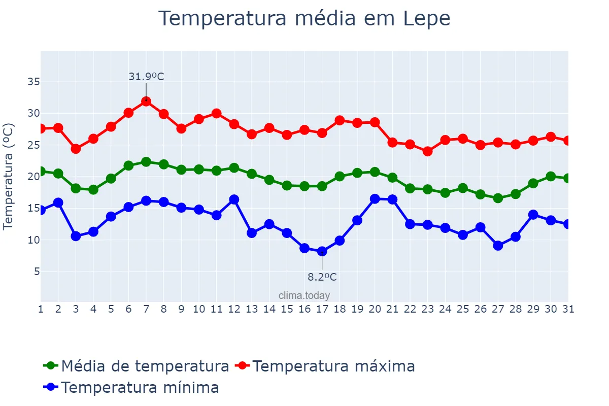 Temperatura em outubro em Lepe, Andalusia, ES
