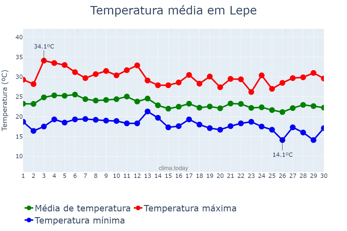 Temperatura em setembro em Lepe, Andalusia, ES