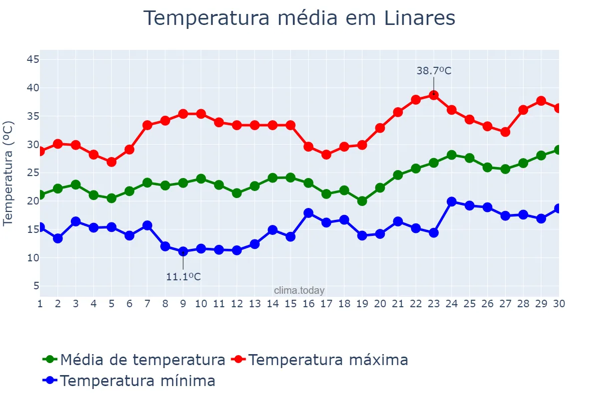 Temperatura em junho em Linares, Andalusia, ES