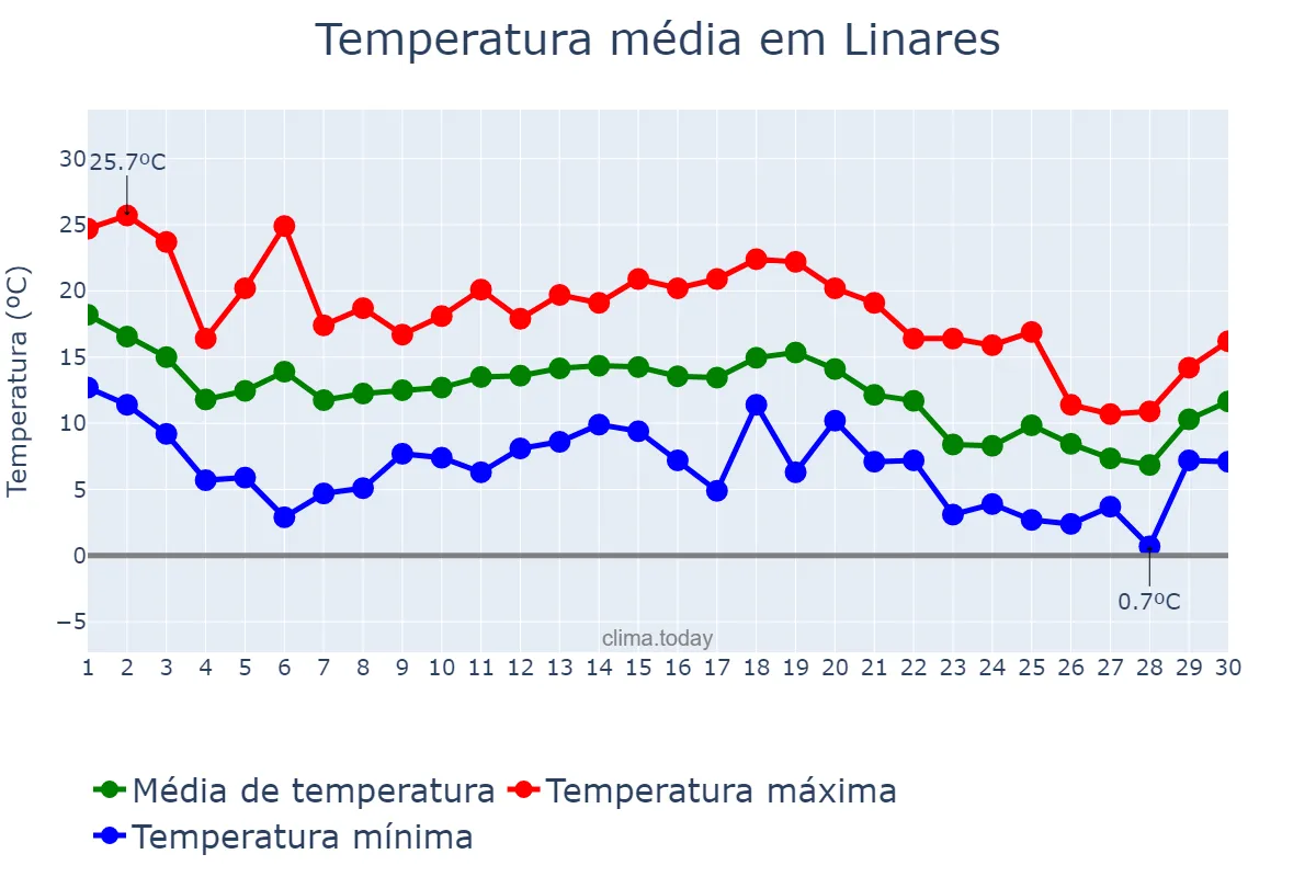 Temperatura em novembro em Linares, Andalusia, ES