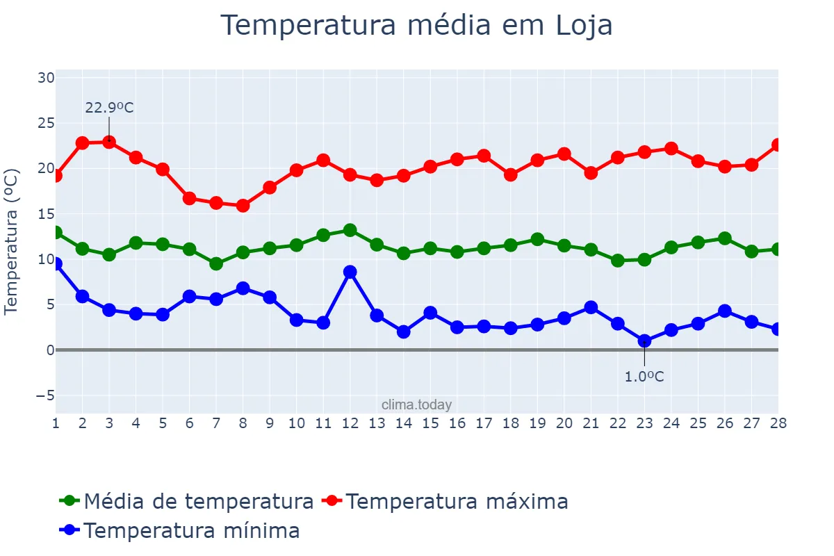 Temperatura em fevereiro em Loja, Andalusia, ES