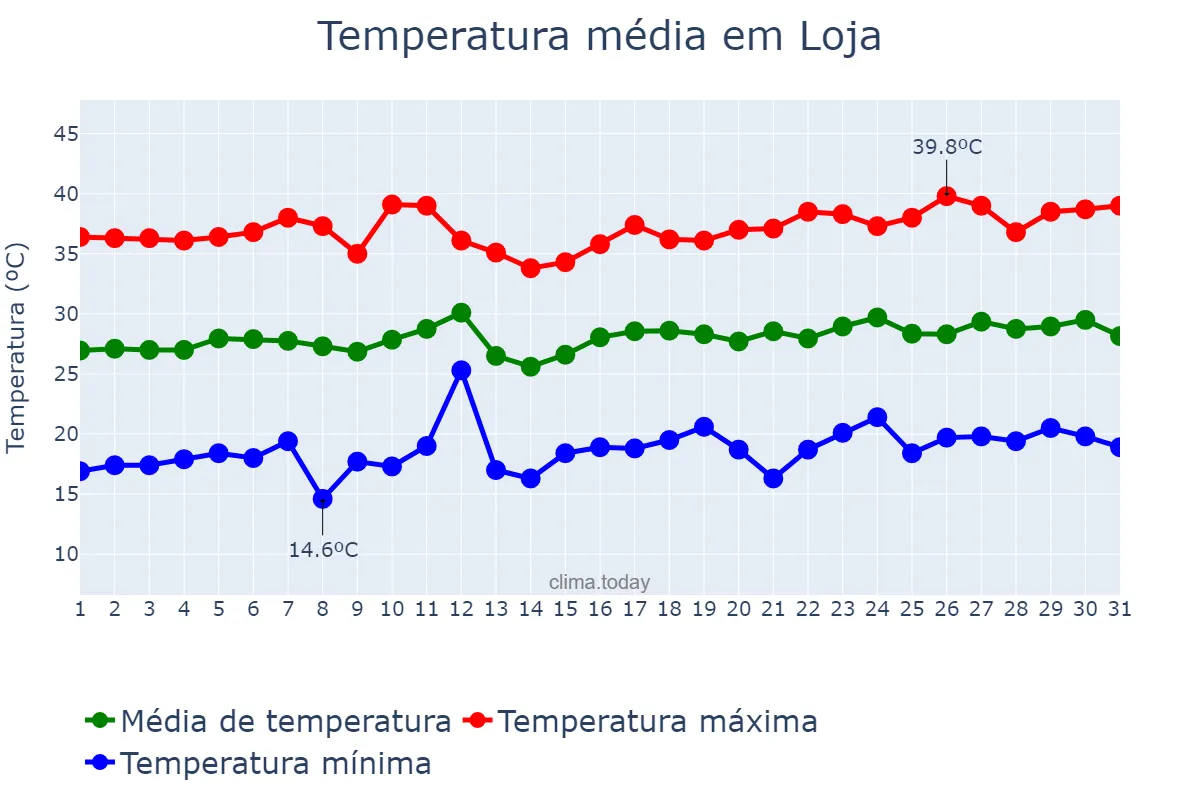 Temperatura em julho em Loja, Andalusia, ES