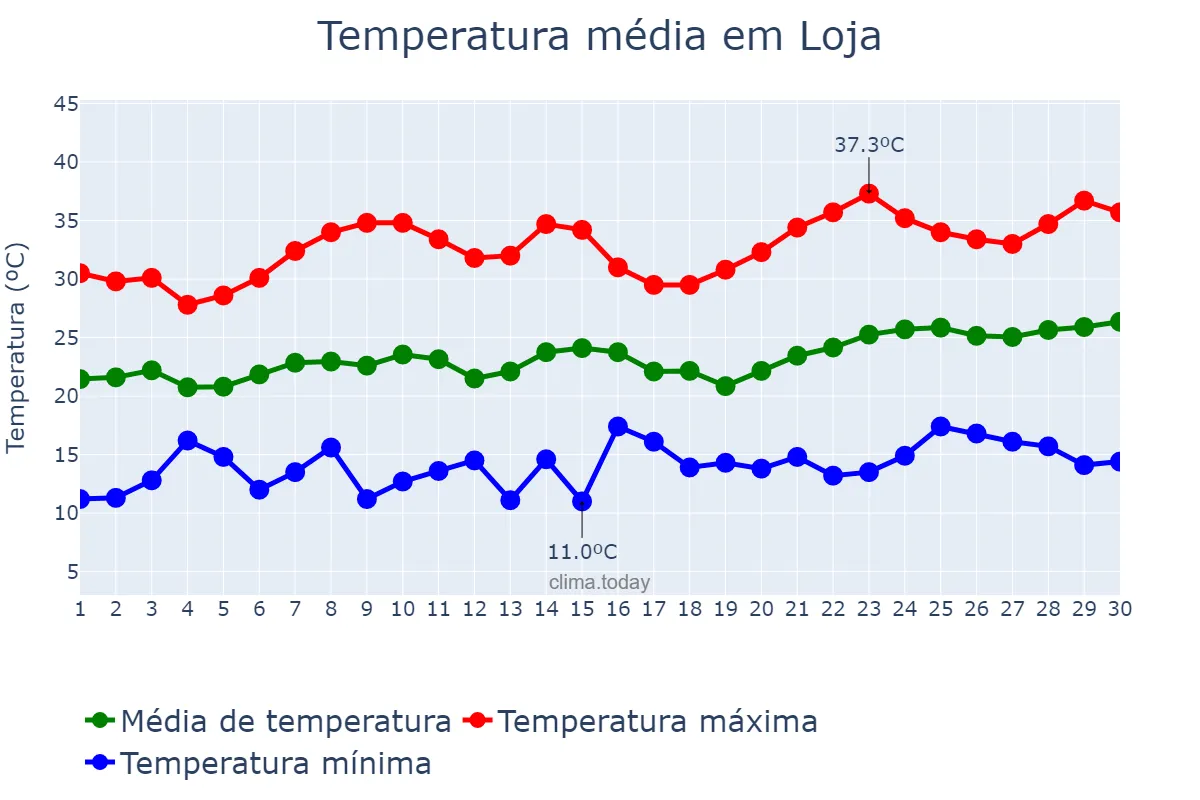 Temperatura em junho em Loja, Andalusia, ES