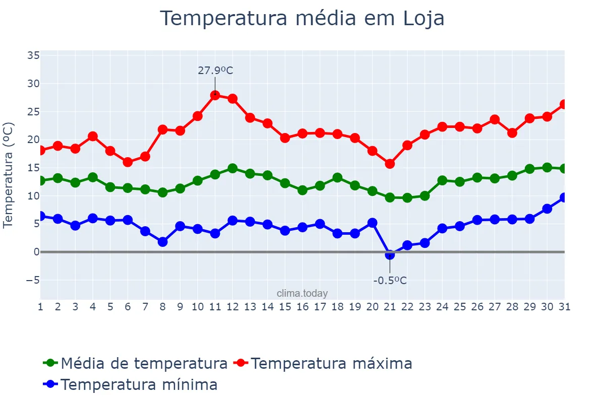 Temperatura em marco em Loja, Andalusia, ES