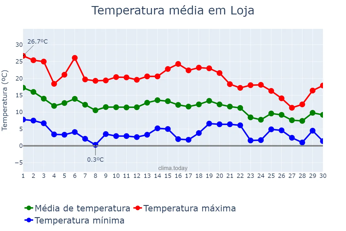 Temperatura em novembro em Loja, Andalusia, ES