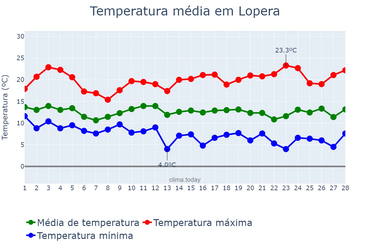 Temperatura em fevereiro em Lopera, Andalusia, ES